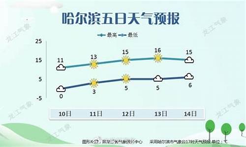 哈尔滨天气预报10天气_哈尔滨天气预报天气24小时