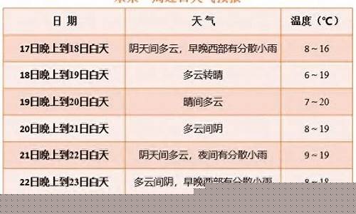 成都一周天气_成都一周天气15天准确一览表
