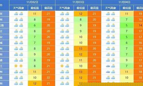 扬州未来一周天气趋势预报查询表_扬州未来一周天气趋势预报查询