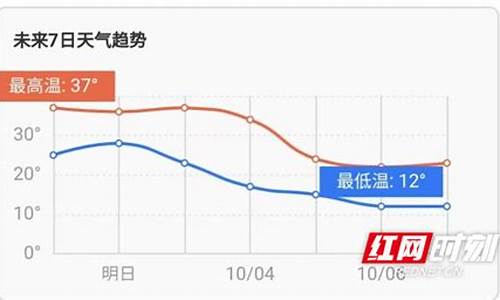 娄底半个月天气预报15天准确_娄底半个月天气预报15天