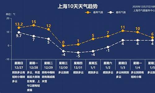 上海最新天气预报15天_上海天气预报15天最新更新的