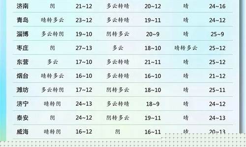 潍坊五一天气预报_潍坊五一天气预报今天