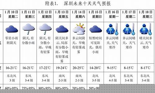 深圳未来10天天气预报台风_深圳未来10天天气预报台风查询