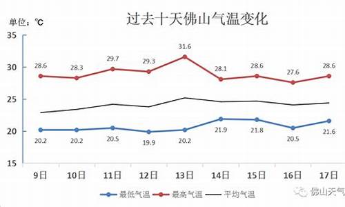 广东佛山近一周天气_佛山近一周天气预报