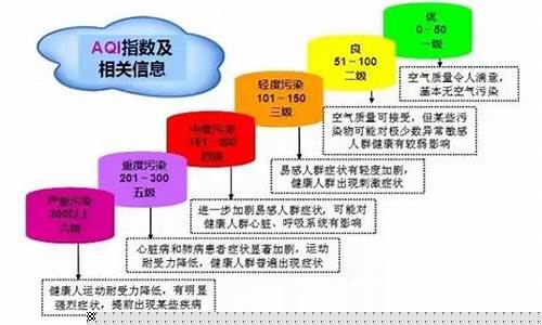 空气质量的六个等级_空气质量的六个等级是指