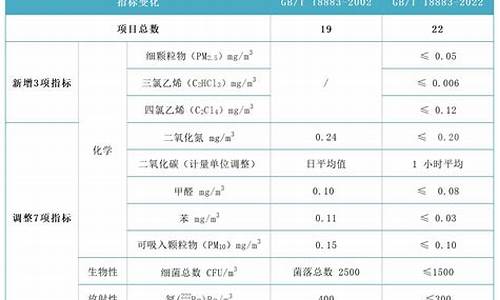 室内环境空气质量标准_空气质量标准
