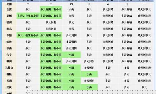 安徽省淮南天气预报一周_安徽淮南天气预报7天一周查询