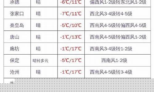 河北秦皇岛天气预报15天查询结果电话_河北秦皇岛天气预报15天