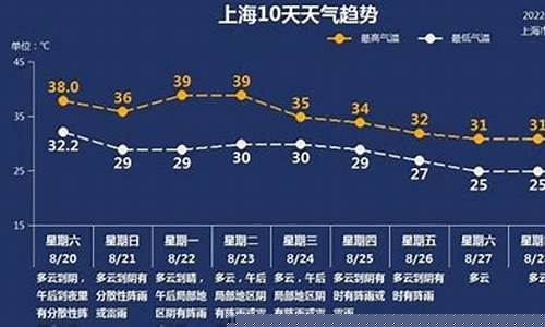 上海市未来一周天气预报_上海未来1周天气情况
