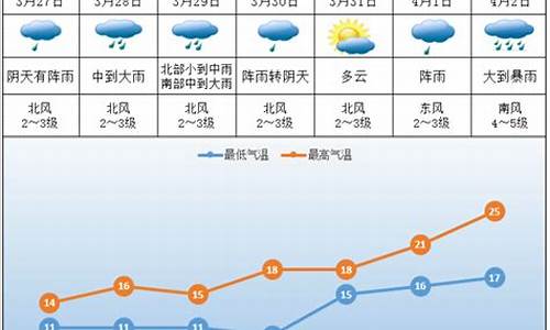 株洲一周天气预报30天_查看株洲一周天气