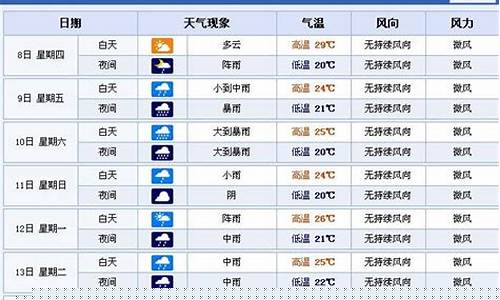 南昌一周天气风象分析预报_南昌一周天气风象分析预报
