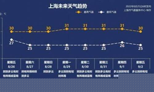上海未来一周天气变化趋势如何分析_上海未来一周天气预报表