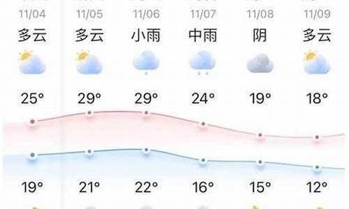 上饶15天天气预报_上饶15天天气预报一周天气