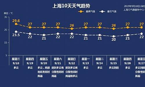 上海一周天气情况预报查询_上海一周天气预报?