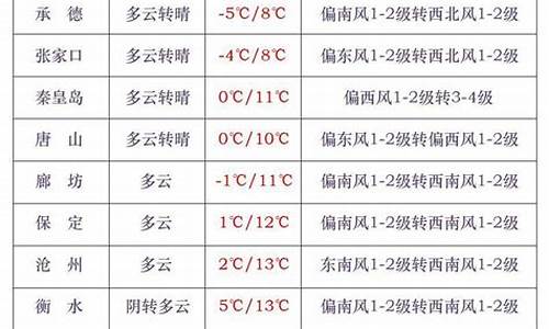 沧州明天天气状况_河北沧州明天天气预报查询