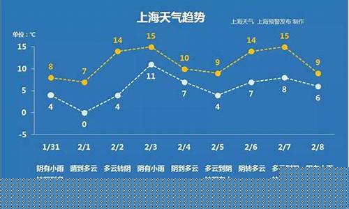 上海近期的温度_上海近期温度和穿衣